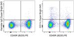 CD11c Antibody in Flow Cytometry (Flow)