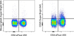 CD25 Antibody in Flow Cytometry (Flow)