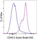 CD45.2 Antibody in Flow Cytometry (Flow)