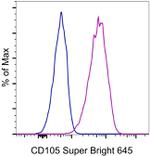 CD105 (Endoglin) Antibody in Flow Cytometry (Flow)