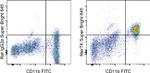 MERTK Antibody in Flow Cytometry (Flow)