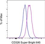 CD326 (EpCAM) Antibody in Flow Cytometry (Flow)