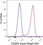 CD284 (TLR4) Antibody in Flow Cytometry (Flow)