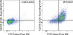 CD278 (ICOS) Antibody in Flow Cytometry (Flow)