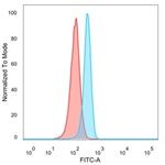 SMARCC1/BAF155 Antibody in Flow Cytometry (Flow)