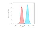 CD43 (T-Cell Marker) Antibody in Flow Cytometry (Flow)