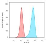 CD43 (T-Cell Marker) Antibody in Flow Cytometry (Flow)