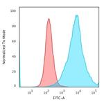 CD43 Antibody in Flow Cytometry (Flow)