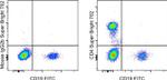 CD4 Antibody in Flow Cytometry (Flow)