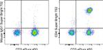 CD4 Antibody in Flow Cytometry (Flow)