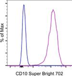 CD10 Antibody in Flow Cytometry (Flow)