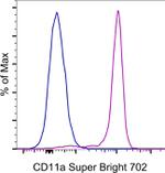 CD11a (LFA-1alpha) Antibody in Flow Cytometry (Flow)