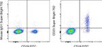 CD23 Antibody in Flow Cytometry (Flow)