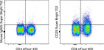 CD25 Antibody in Flow Cytometry (Flow)