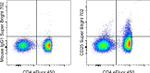 CD25 Antibody in Flow Cytometry (Flow)