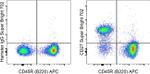 CD27 Antibody in Flow Cytometry (Flow)