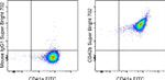 CD42b Antibody in Flow Cytometry (Flow)