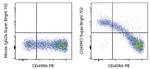 CD45RO Antibody in Flow Cytometry (Flow)