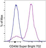 CD49d (Integrin alpha 4) Antibody in Flow Cytometry (Flow)