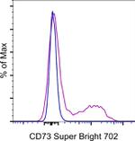 CD73 Antibody in Flow Cytometry (Flow)