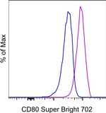 CD80 (B7-1) Antibody in Flow Cytometry (Flow)