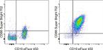 CD86 (B7-2) Antibody in Flow Cytometry (Flow)