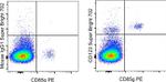 CD123 Antibody in Flow Cytometry (Flow)