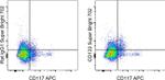 CD133 (Prominin-1) Antibody in Flow Cytometry (Flow)