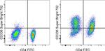 CD366 (TIM3) Antibody in Flow Cytometry (Flow)