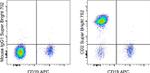 Mouse IgG1 kappa Isotype Control in Flow Cytometry (Flow)