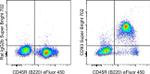 CD93 (AA4.1) Antibody in Flow Cytometry (Flow)