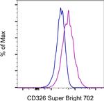 CD326 (EpCAM) Antibody in Flow Cytometry (Flow)