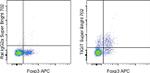 TIGIT Antibody in Flow Cytometry (Flow)