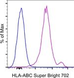 HLA-ABC Antibody in Flow Cytometry (Flow)