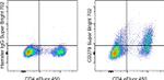 CD279 (PD-1) Antibody in Flow Cytometry (Flow)