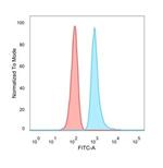 MED22 (Transcription Factor) Antibody in Flow Cytometry (Flow)