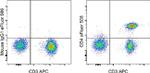 CD4 Antibody in Flow Cytometry (Flow)