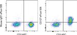 CD127 Antibody in Flow Cytometry (Flow)