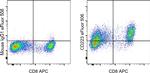 CD223 (LAG-3) Antibody in Flow Cytometry (Flow)