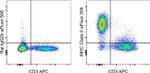 MHC Class II (I-A/I-E) Antibody in Flow Cytometry (Flow)