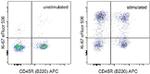 Ki-67 Antibody in Flow Cytometry (Flow)