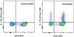 IL-17A Antibody in Flow Cytometry (Flow)