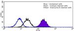 Granzyme B Antibody in Flow Cytometry (Flow)