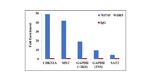 WDR5 Antibody in ChIP Assay (ChIP)