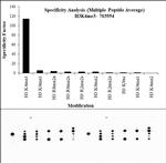 H3K4me3 Antibody