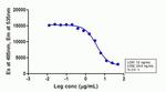 FITC Antibody in Blocking Assay (BLOCK)