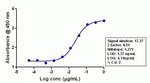 beta Amyloid Antibody in ELISA (ELISA)