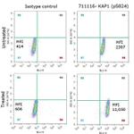 Phospho-TRIM28 (Ser824) Antibody in Flow Cytometry (Flow)