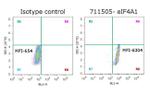 eIF4A1 Antibody in Flow Cytometry (Flow)