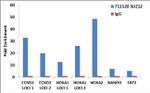 SUZ12 Antibody in ChIP Assay (ChIP)